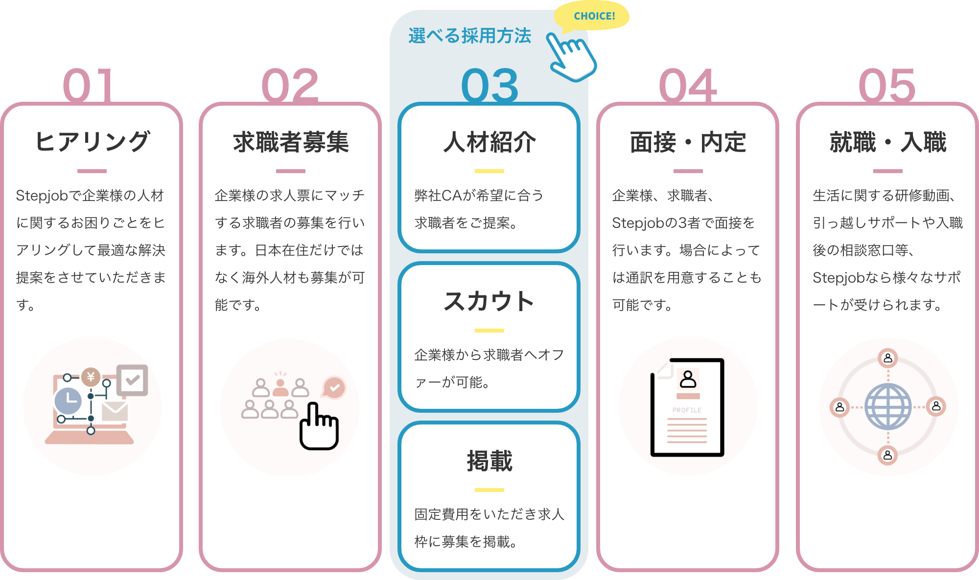 選べる採用方法｜ヒアリング：Stepjobで
 企業様の人材に関するお困りごとをヒアリングして最適な解決提案をさせていただきます。｜求職者募集：企業様の求人票にマッチする求職者の募集を行います。日本在住だけではなく海外
 人材も募集が可能です。｜人材紹介：弊社CAが希望に合う求職者をご提案。｜スカウト：企業様から求職者へオファーが可能。｜掲載：固定費用をいただき求人枠に募集を掲載。｜面接・内定：
 企業様、求職者、Stepjobの3者で面接を行います。場合によっては通訳を用意することも可能です。｜就職・入職：生活に関する研修動画、引越しサポートや入職後の相談窓口等、Stepjobなら
 様々なサポートが受けられます。