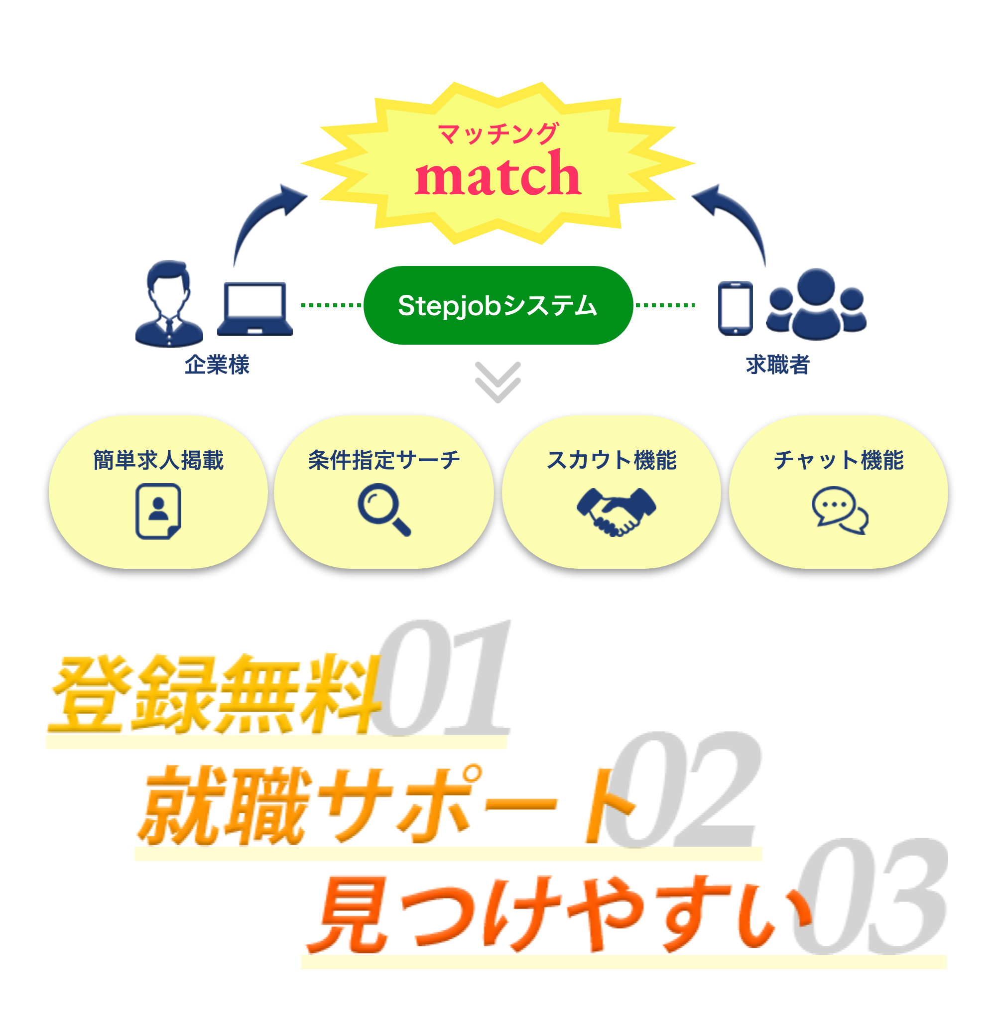 マッチング｜match｜Stepjobシステム｜簡単求人掲載｜条件指定サーチ｜スカウト
 機能｜チャット機能｜登録無料｜就職サポート｜見つけやすい