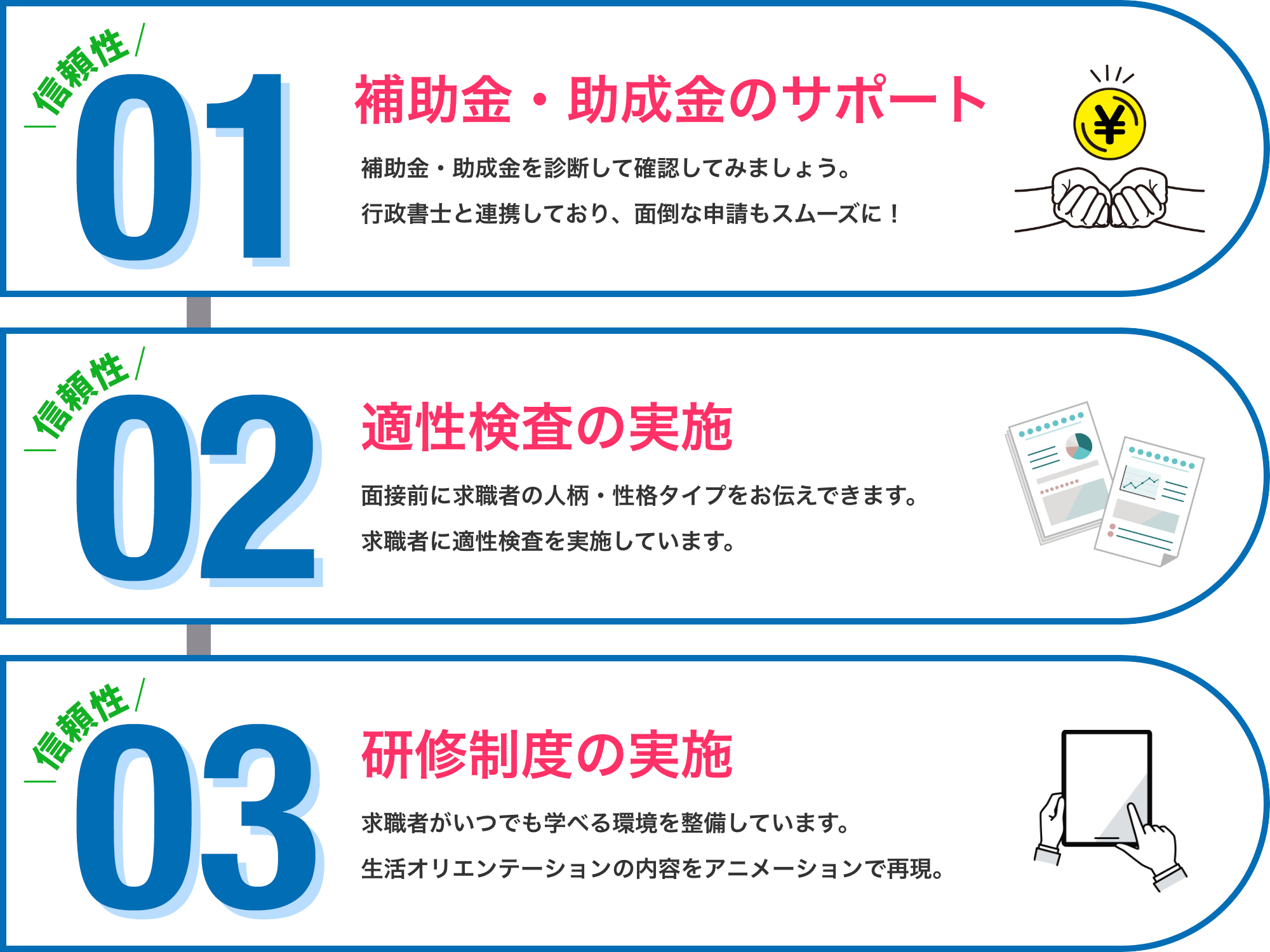 信頼性｜補助金・助成金のサポート：補助金・助成金を診断して確認してみましょう。
 行政書士と連携しており、面倒な申請もスムーズに！｜信頼性｜適正検査の実施：面接前に求職者の人柄・性格タイプをお伝えできます。求職者に適正検査を実施しています。｜信頼性｜研修制度の実施：求職者がいつでも学べる環境
 を整備しています。生活オリエンテーションの内容をアニメーションで再現。