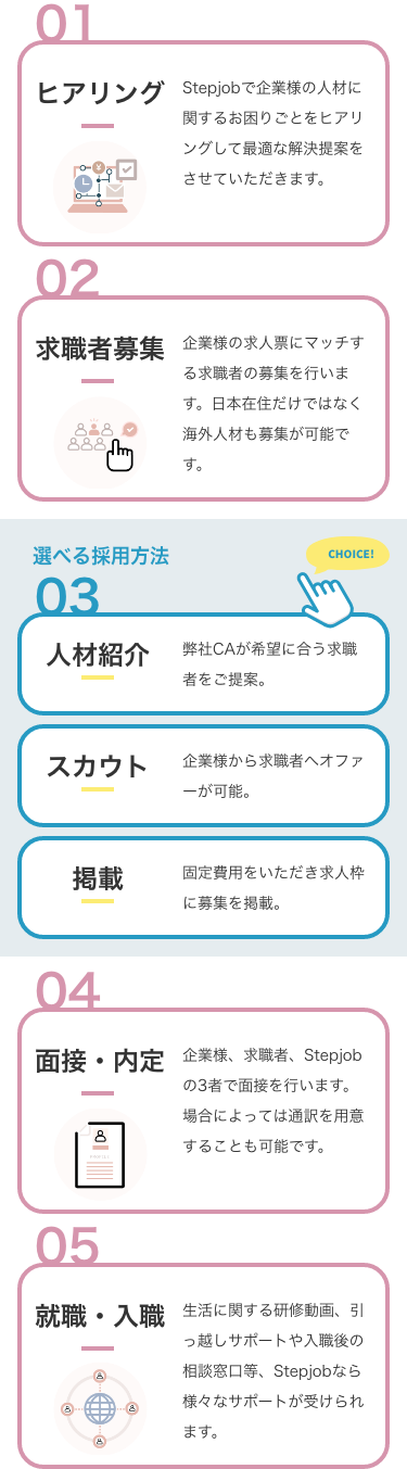 ヒアリング:Stepjobで企業様の人材に関する
お困りごとをヒアリングして最適な解決提案をさせていただきます。|求職者募集:企業様の求人票にマッチする求職者の募集を行います。日本在住だけではなく海外人材も募集が可能です。|
選べる採用方法|人材紹介:弊社CAが希望に合う求職者をご提案。|スカウト:企業様から求職者へオファーが可能。|掲載:固定費用をいただき求人枠に募集を掲載。|面接・内定:企業様、
求職者、Stepjobの3者で面接を行います。場合によっては通訳を用意することも可能です。|就職・入職:生活に関する研修動画、引越しサポートや入職後の相談窓口等、Stepjobなら様々な
サポートが受けられます。
