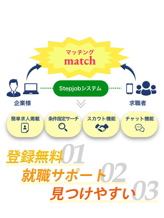マッチング|match|Stepjobシステム|簡単求人掲載|条件指定サーチ|スカウト
機能|チャット機能|登録無料|就職サポート|見つけやすい