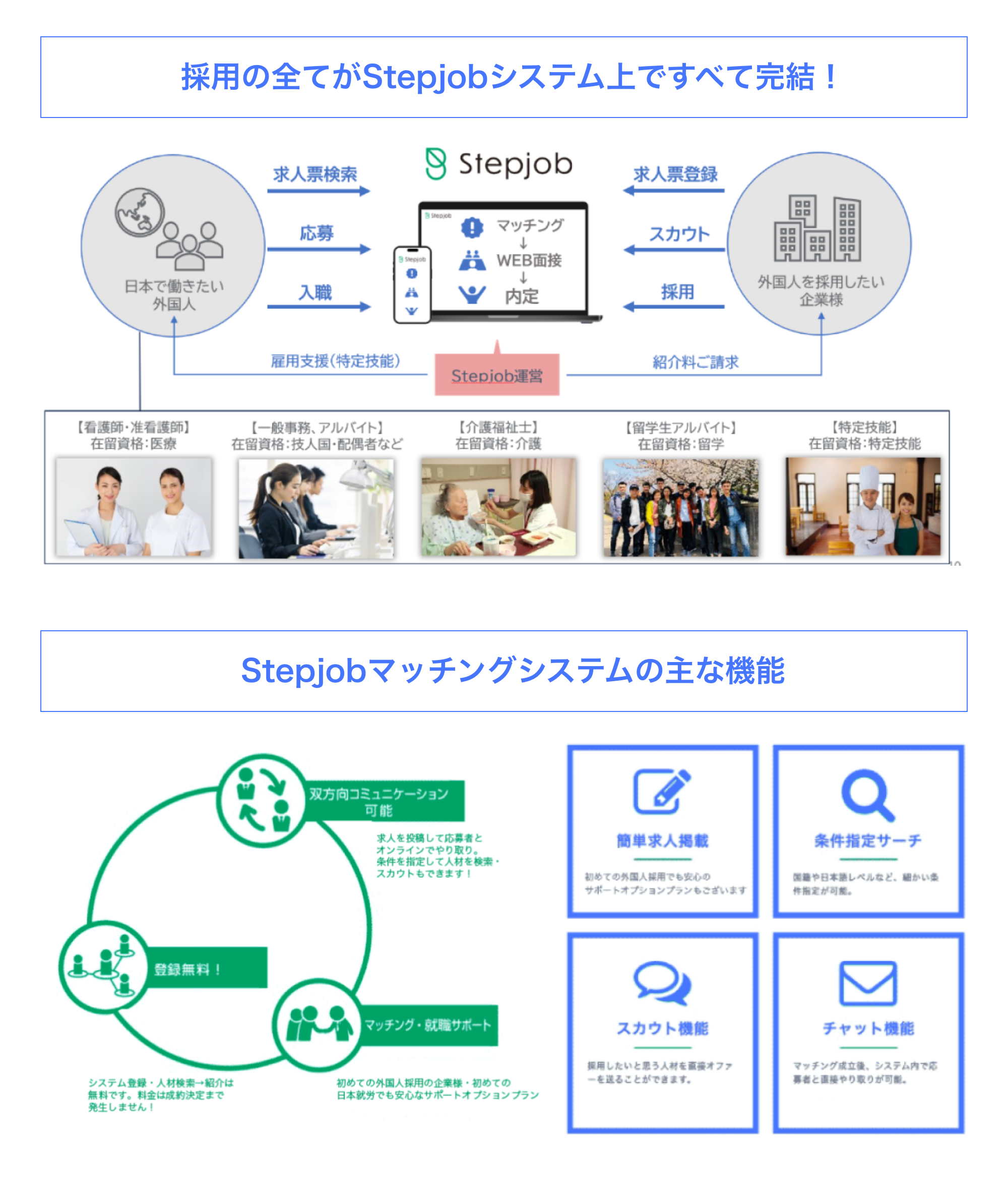 採用の全てがStepjobシステム上ですべて完結！｜
 日本で働きたい外国人：求人票検索・応募・入職｜外国人を採用したい企業様：求人票登録・スカウト・採用｜Stepjob運営：雇用支援（特定技能）・紹介料ご請求｜【看護師・准看護師】在留資格
 ：医療｜【一般事務、アルバイト】在留資格：技人国・配偶者など｜【介護福祉士】在留資格：介護｜【留学生アルバイト】在留資格：留学｜【特定技能】在留資格：特定技能｜Stepjobマッチング
 システムの主な機能｜双方向コミュニケーション可能：求人を投稿して応募者とオンラインでやり取り。条件を指定して人材を検索・スカウトもできます！｜マッチング・就職サポート：初めての外
 国人採用の企業様・初めての日本就労でも安心なサポートオプションプラン｜登録無料！：システム登録・人材検索→紹介は無料です。料金は成約決定まで発生しません！｜Stepjobマッチングシス
 テムの主な機能｜簡単求人掲載：初めての外国人採用でも安心のサポートオプションプランもございます。｜条件指定サーチ：国籍や日本語レベルなど、細かい条件指定が可能｜スカウト機能：採用
 したいと思う人材を直接オファーを送ることができます。｜チャット機能：マッチング成立後、システム内で応募者と直接やり取りが可能。