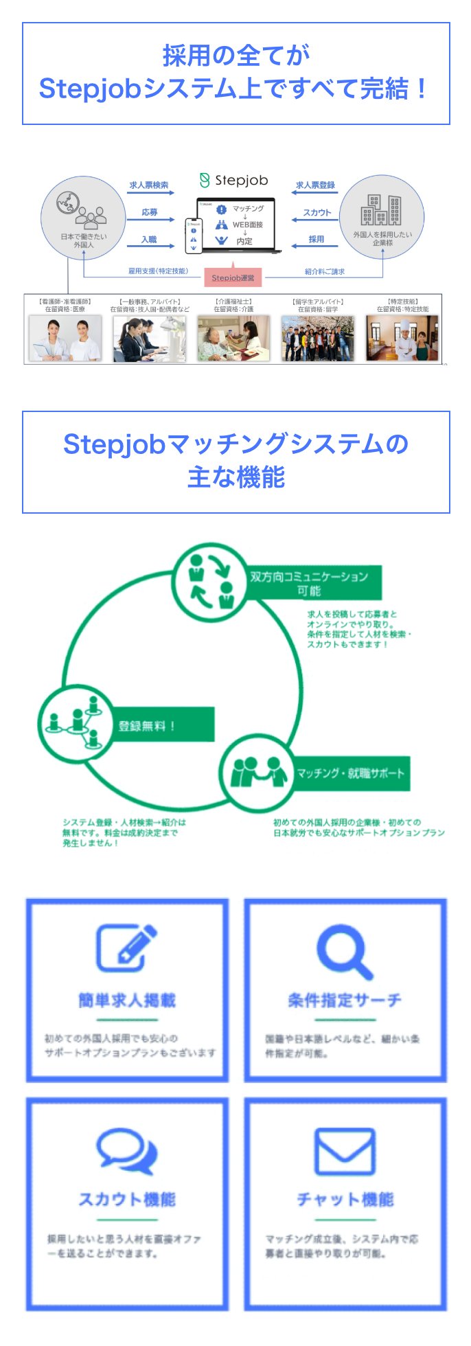 採用の全てがStepjobシステム上ですべて完結!|
日本で働きたい外国人:求人票検索・応募・入職|外国人を採用したい企業様:求人票登録・スカウト・採用|Stepjob運営:雇用支援(特定技能)・紹介料ご請求|【看護師・准看護師】在留資格
:医療|【一般事務、アルバイト】在留資格:技人国・配偶者など|【介護福祉士】在留資格:介護|【留学生アルバイト】在留資格:留学|【特定技能】在留資格:特定技能|Stepjobマッチング
システムの主な機能|双方向コミュニケーション可能:求人を投稿して応募者とオンラインでやり取り。条件を指定して人材を検索・スカウトもできます!|マッチング・就職サポート:初めての外
国人採用の企業様・初めての日本就労でも安心なサポートオプションプラン|登録無料!:システム登録・人材検索→紹介は無料です。料金は成約決定まで発生しません!|Stepjobマッチングシス
テムの主な機能|簡単求人掲載:初めての外国人採用でも安心のサポートオプションプランもございます。|条件指定サーチ:国籍や日本語レベルなど、細かい条件指定が可能|スカウト機能:採用
したいと思う人材を直接オファーを送ることができます。|チャット機能:マッチング成立後、システム内で応募者と直接やり取りが可能。