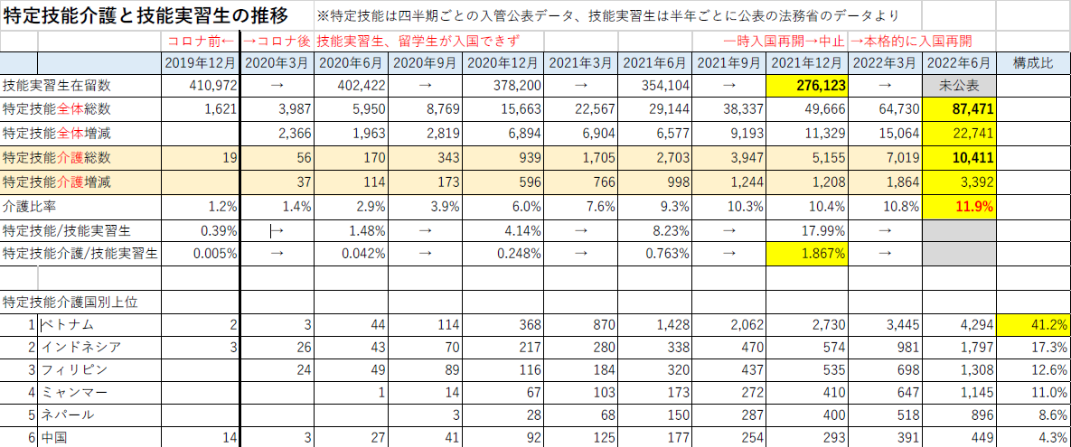 特定技能と技能実習生の推移(出入国在留管理局のデータより集計)