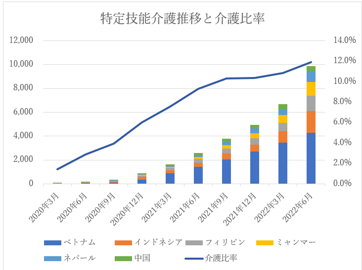 特定技能介護推移と介護比率(出入国在留管理局のデータより集計)