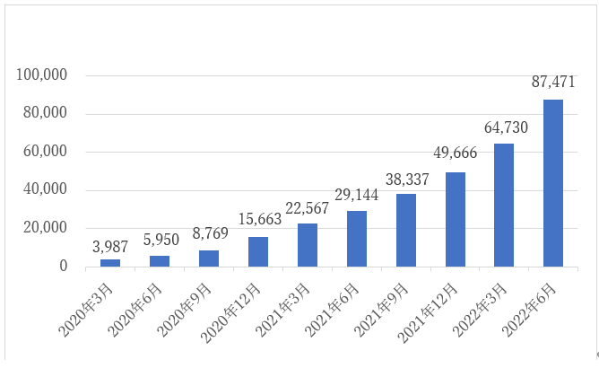 特定技能全体の推移(出入国在留管理局のデータより集計)